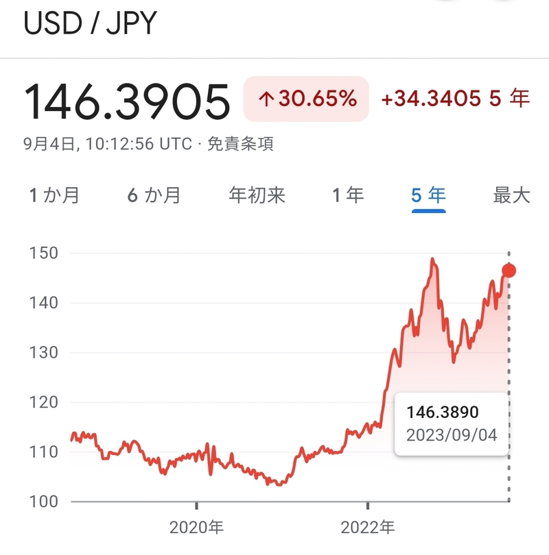 円安ドル高のグラフ（2023年9月時点）