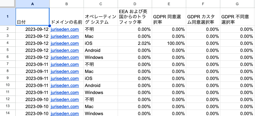 Google AdSenseのGDPRレポートのデータ